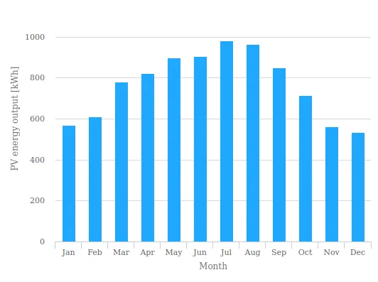 produkcja energii z fotowoltaiki w ciągu roku wykres