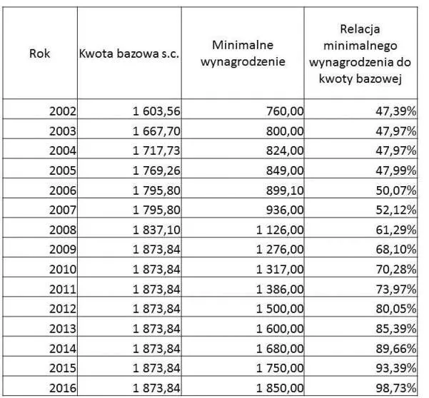 kalkulator wynagrodzenia służba cywilna