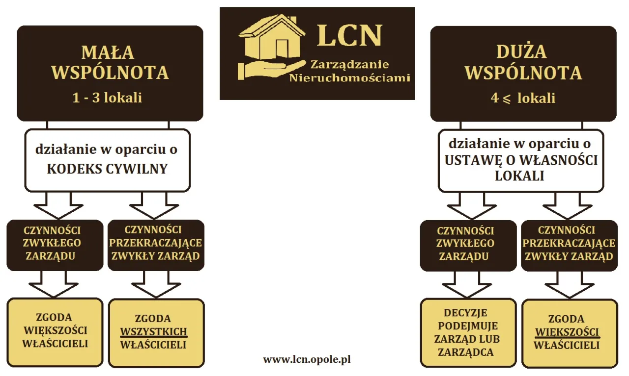 spółdzielnia wspólnota mieszkaniowa schemat porównanie