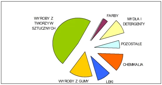 r&oacute;żne gałęzie chemii infografika