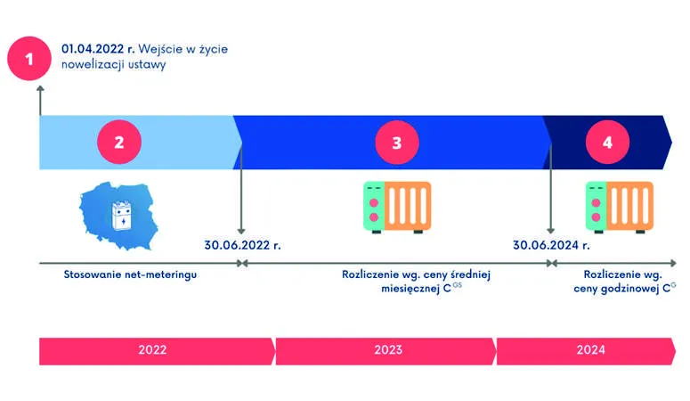 Net-billing zmiany 2024 prosumenci OZE
