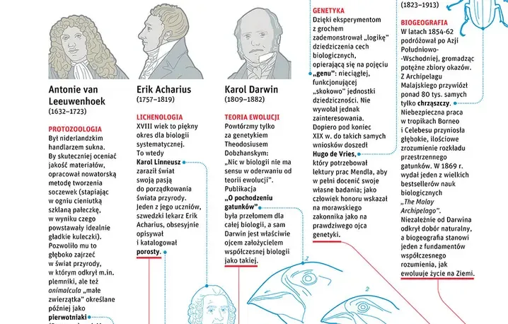 Mapa dziedzin biologii infografika