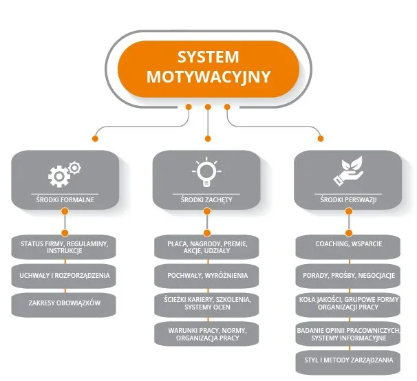 czynniki motywacyjne w pracy infografika