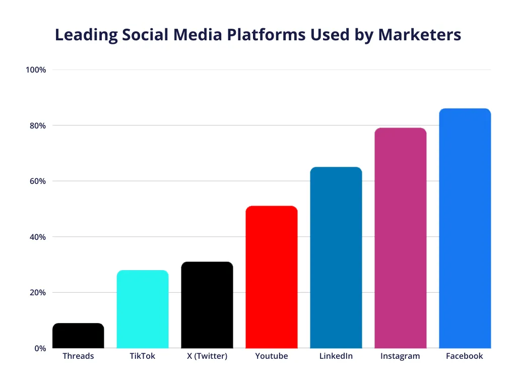 Porównanie formatów treści Facebook Instagram