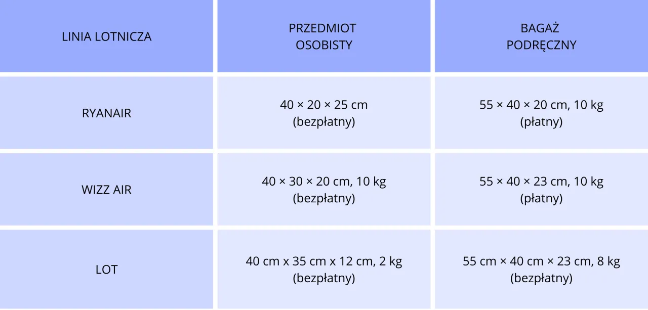 Tabela por&oacute;wnuje wymiary i wagę bagażu podręcznego dla Ryanair, Wizz Air i LOT. Sprawdź, ile bagażu podręcznego Ryanair możesz zabrać.