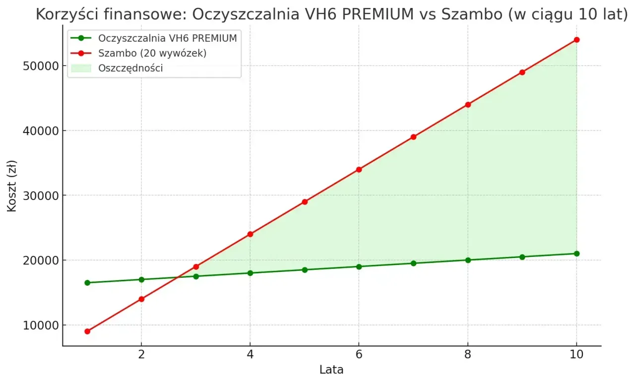 Wykres porównuje koszty szamba i oczyszczalni VH6 PREMIUM w ciągu 10 lat. Oczyszczalnia jest tańsza.