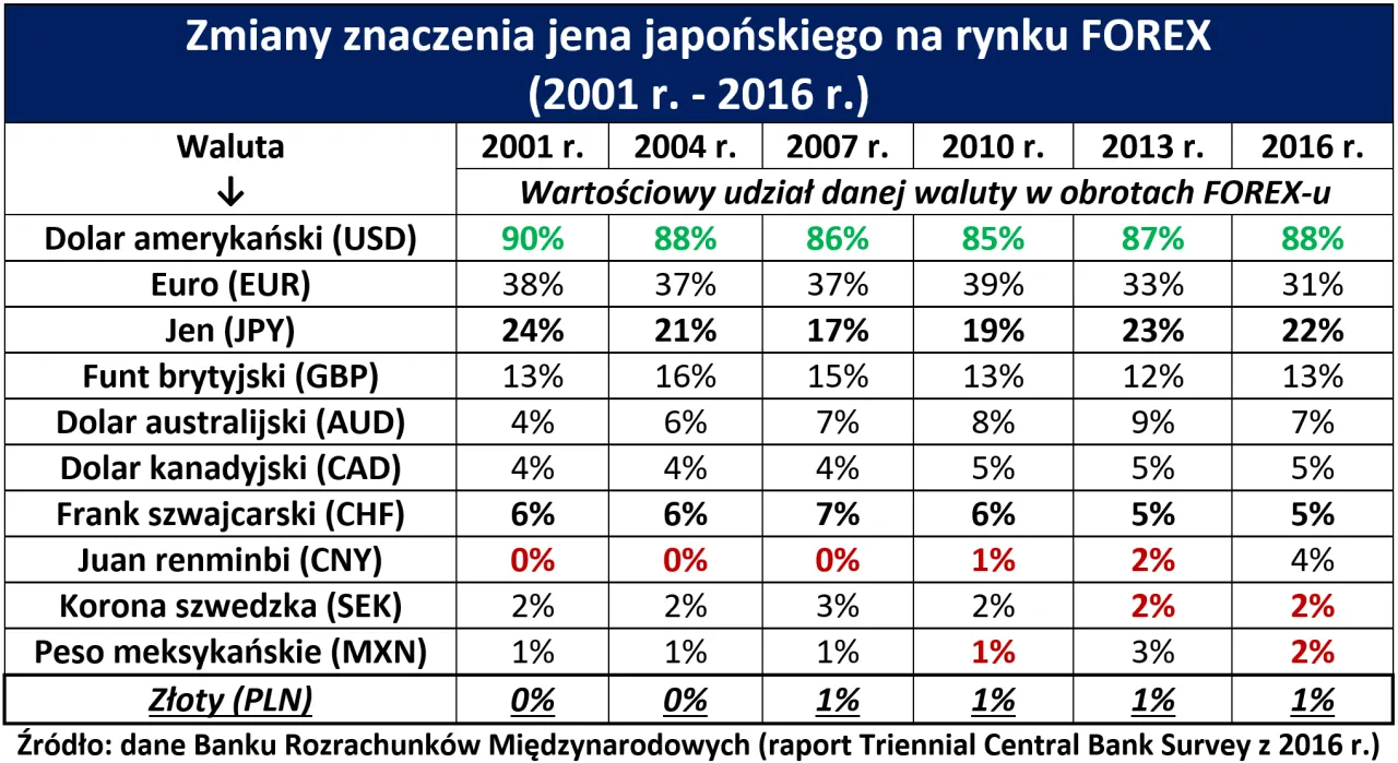 Tabela pokazuje udział walut w obrotach FOREX. Jaka jest waluta w Japonii? Jen (JPY) miał 22% udział w 2016 r.