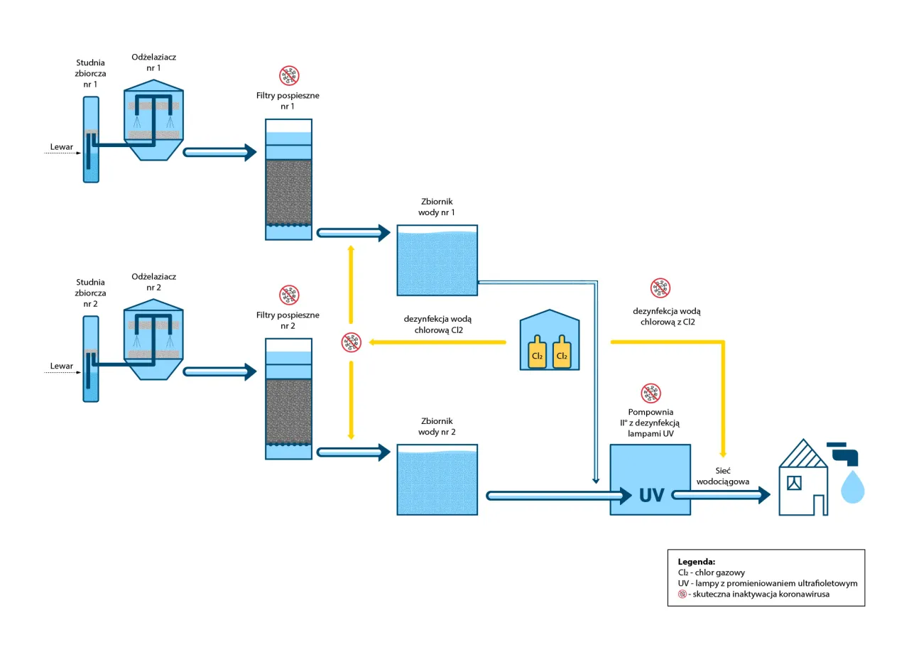 schemat stacji uzdatniania wody, proces uzdatniania wody infografika