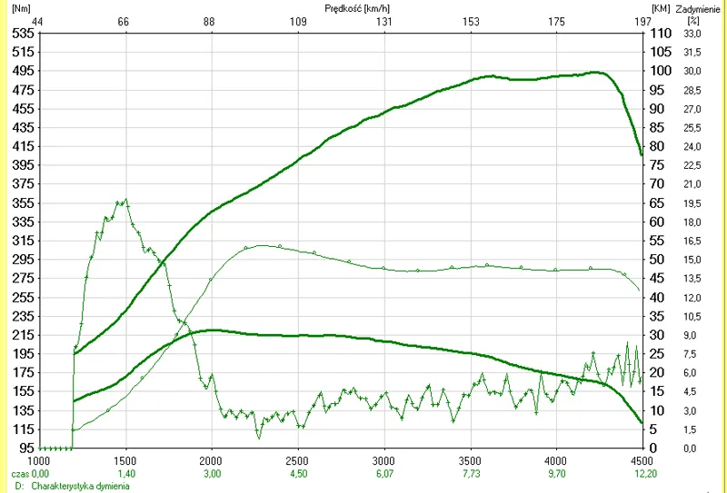 różnice dpf fap gpf wykres