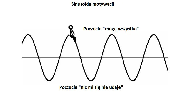 Osoba zmagająca się z brakiem motywacji do odchudzania, frustracja, sinusoida motywacji