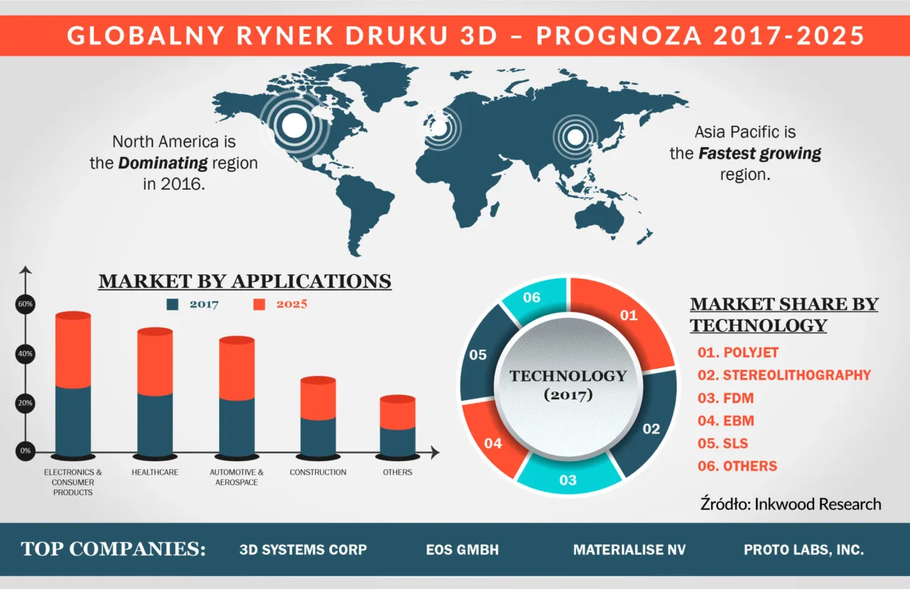 Koszty drukarki 3D i filamentu