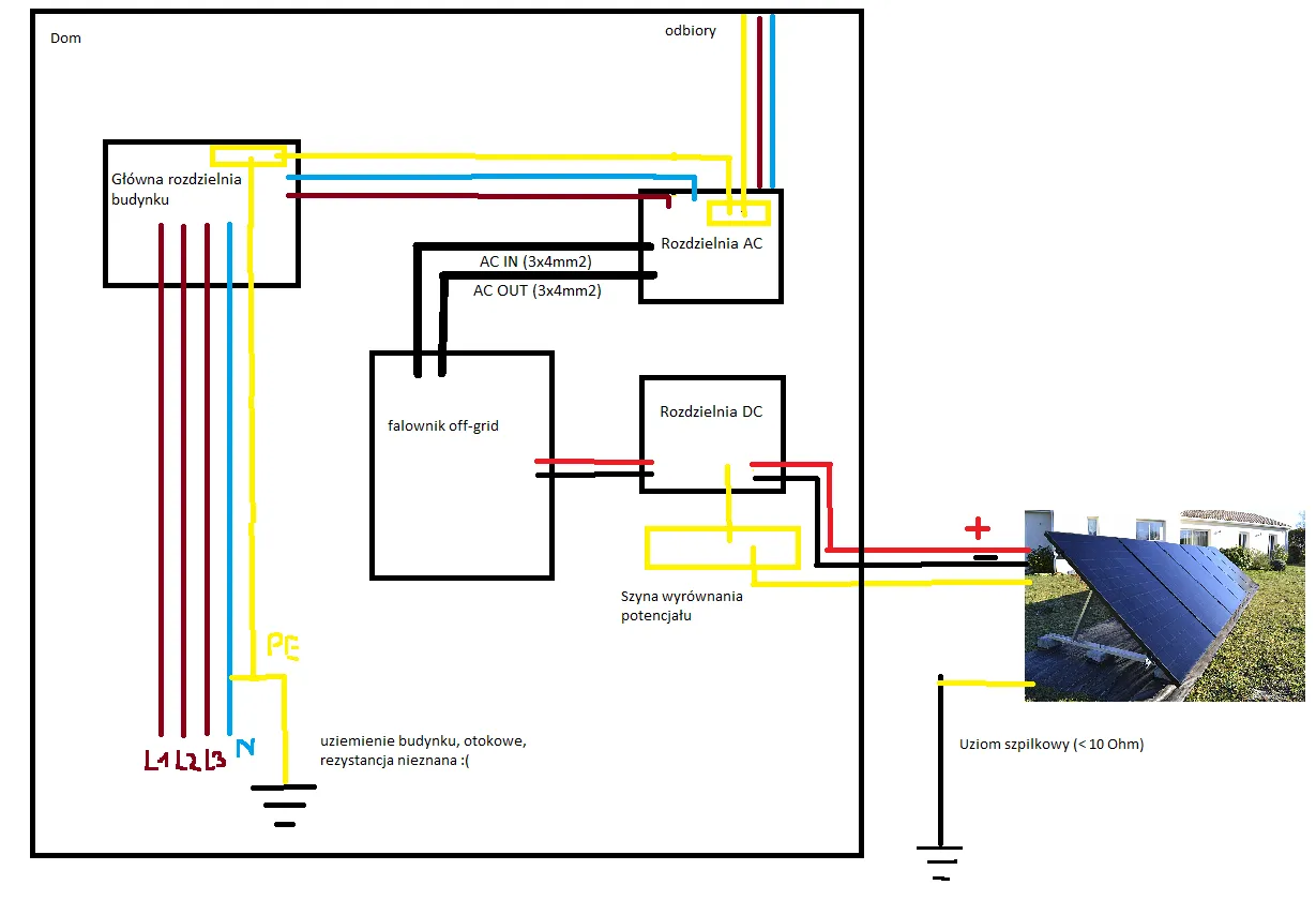 przepisy uziemienie fotowoltaika normy