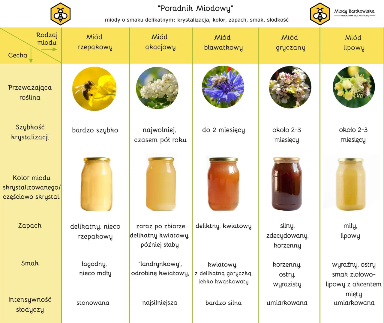 Różne rodzaje miodu do nalewek, miód akacjowy, gryczany, lipowy