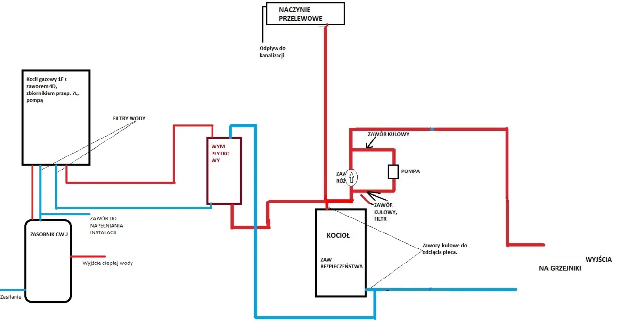 Schemat instalacji CO i CWU z kotła gazowego jednofunkcyjnego: kocioł, zasobnik CWU, wymiennik płytowy, naczynie przelewowe, filtry, zawory i pompa.