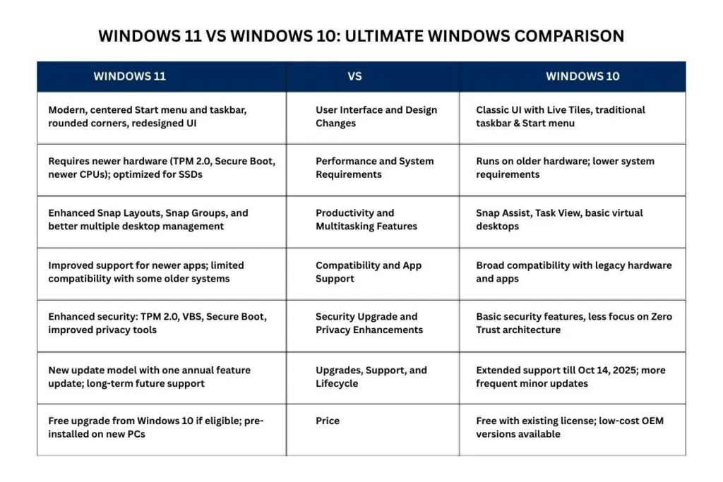 licencja Windows 10 vs Windows 11