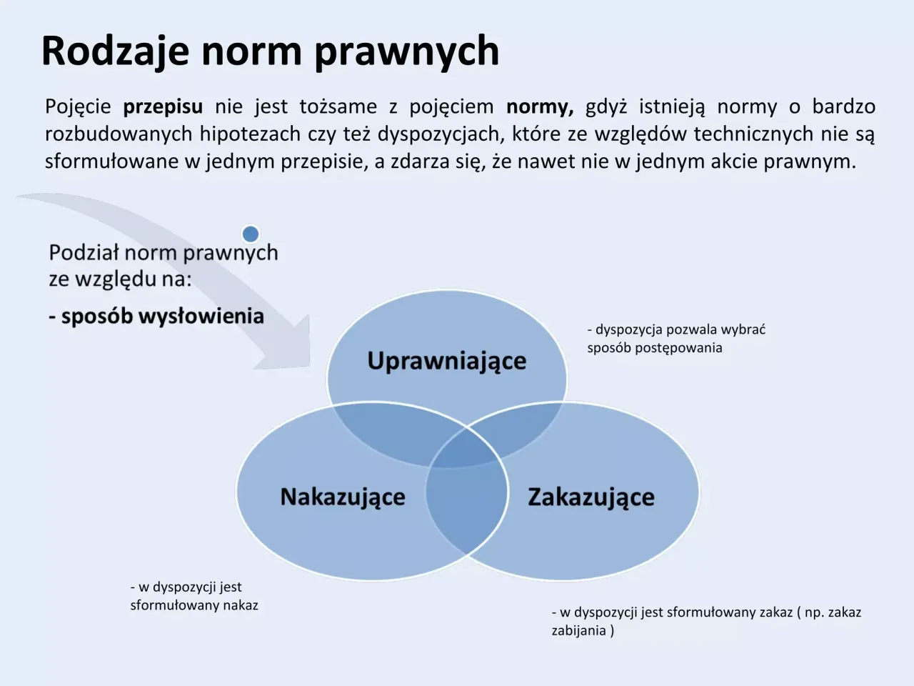 Przepis prawny a norma prawna schemat