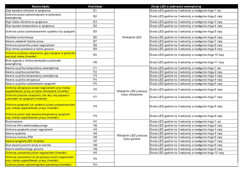 kody błędów klimatyzacji