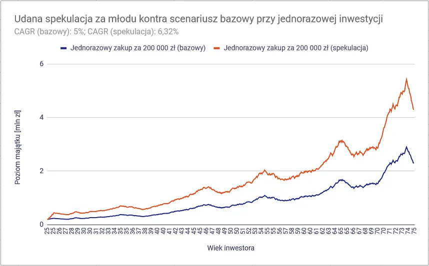 wykres giełdowy ryzyko inwestycyjne