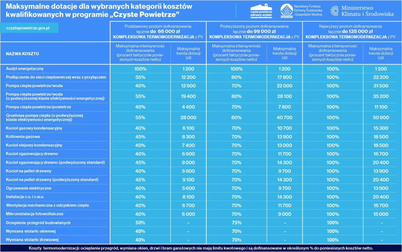 Czyste Powietrze prefinansowanie czy refundacja