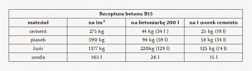 proporcje betonu B15 wiadra łopaty