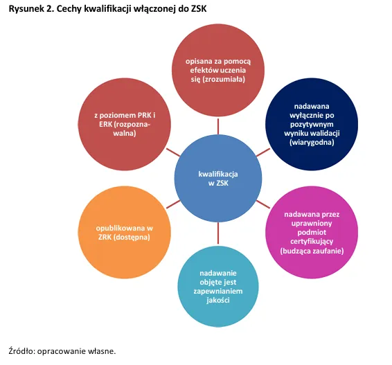 schemat zintegrowany system kwalifikacji ZSK