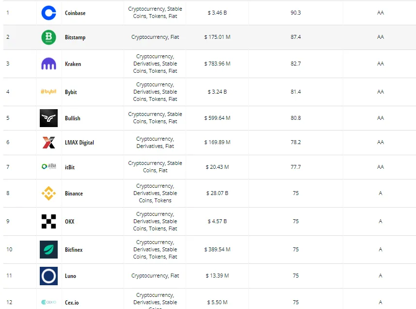 tabela porównawcza giełd kryptowalut Polska