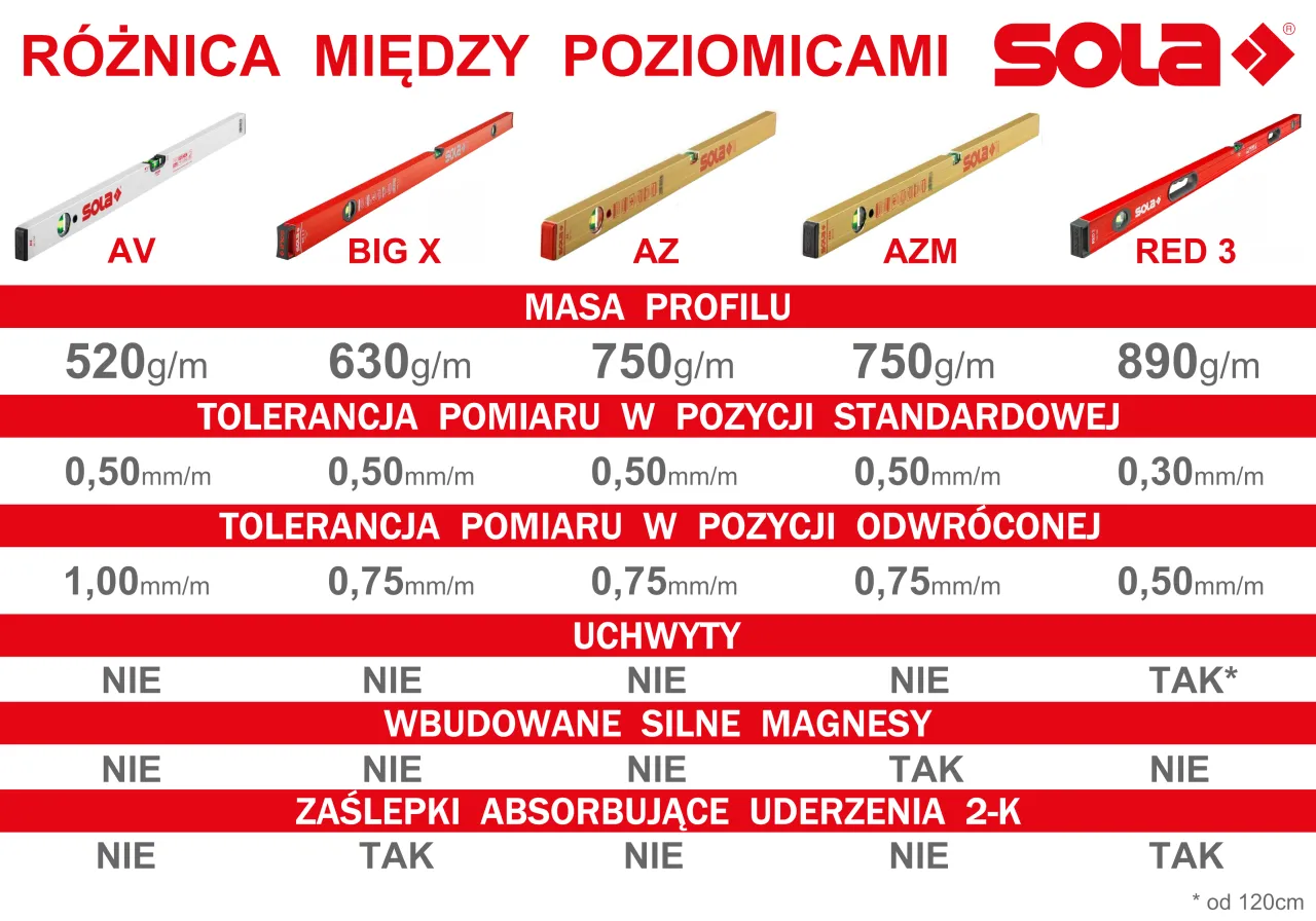 różne rodzaje poziomic i ich długości w zastosowaniu