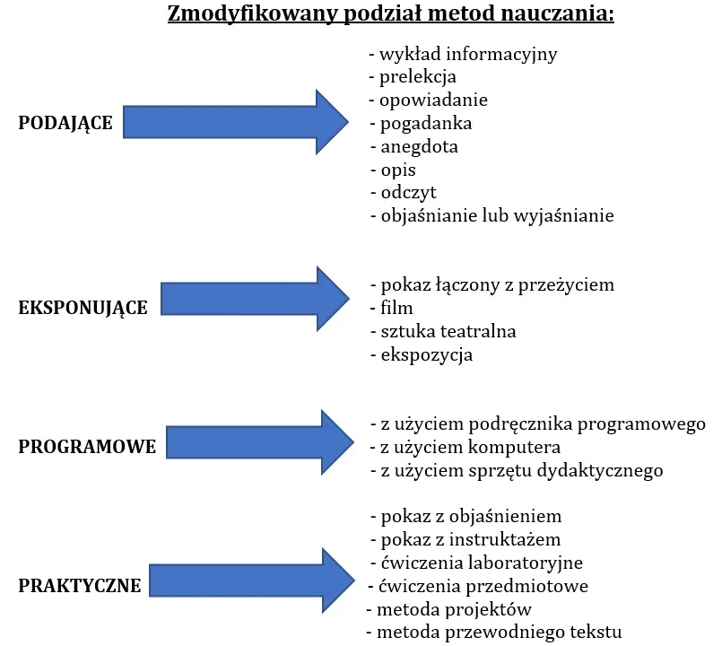 Przykłady metod aktywizujących w szkole