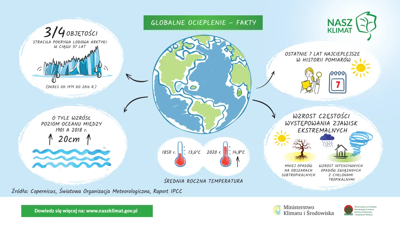 Infografika wzajemne powiązania zmian klimatu głodu i chor&oacute;b