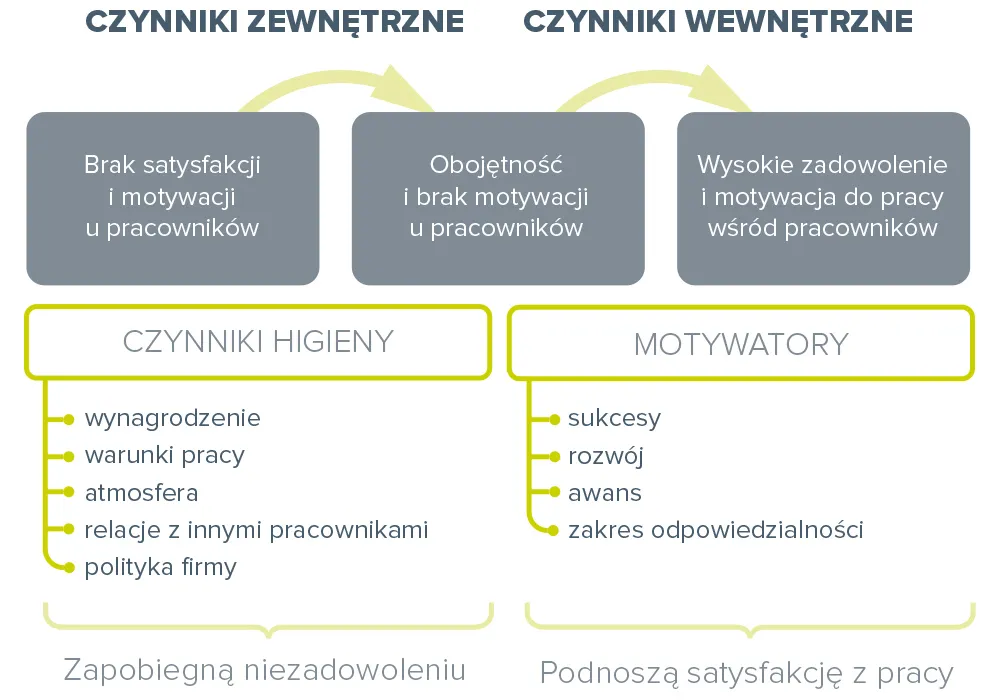 różnice między motywacją wewnętrzną i zewnętrzną infografika
