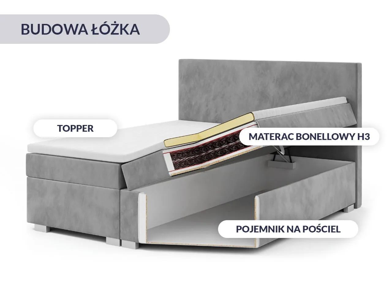 Budowa łóżka kontynentalnego schemat