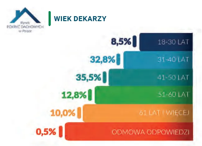 Wykres zarobków dekarzy w Polsce