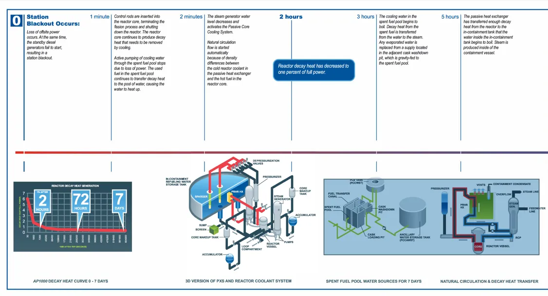 reaktor jądrowy AP1000 schemat bezpieczeństwa