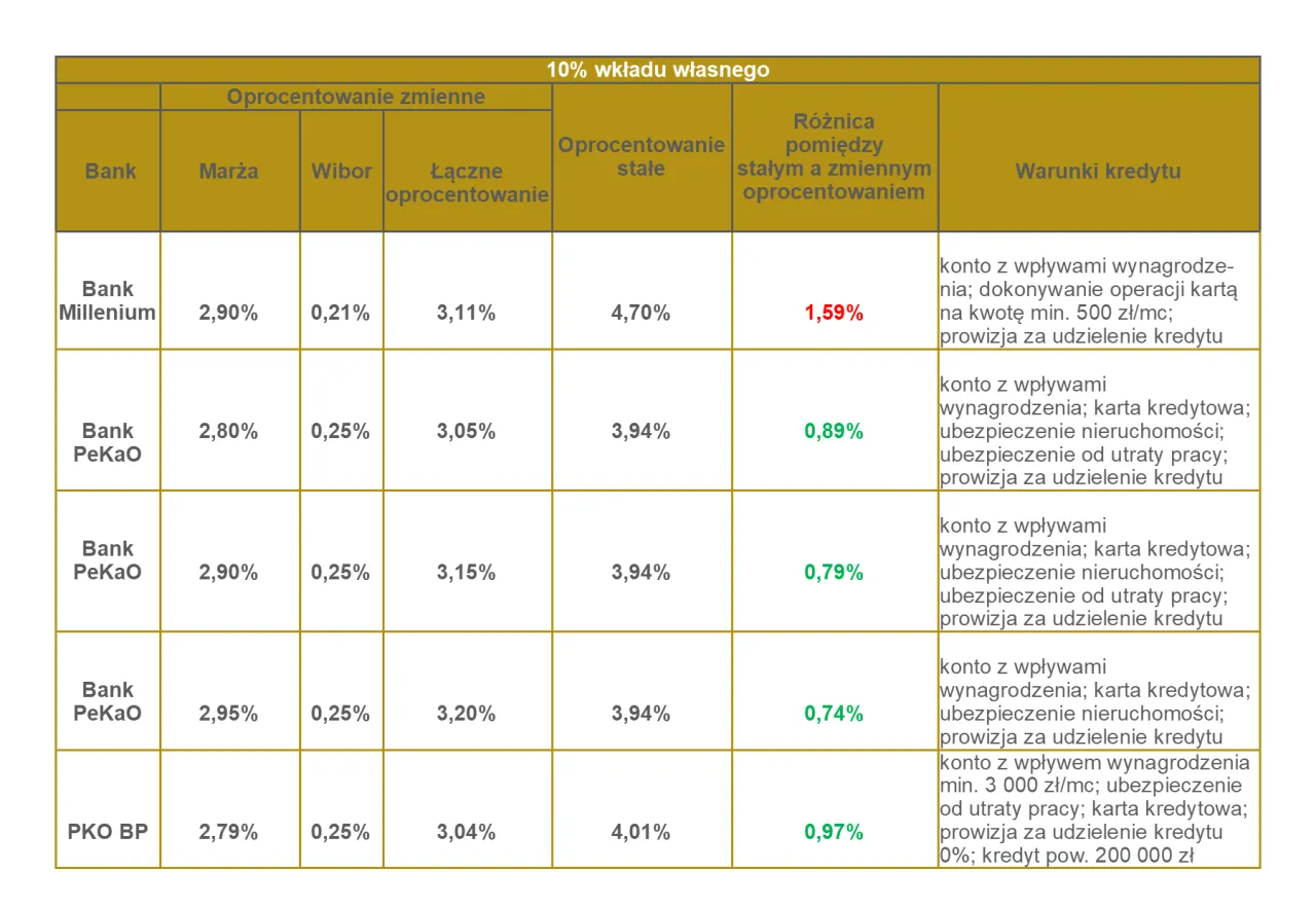 oprocentowanie stałe zmienne por&oacute;wnanie
