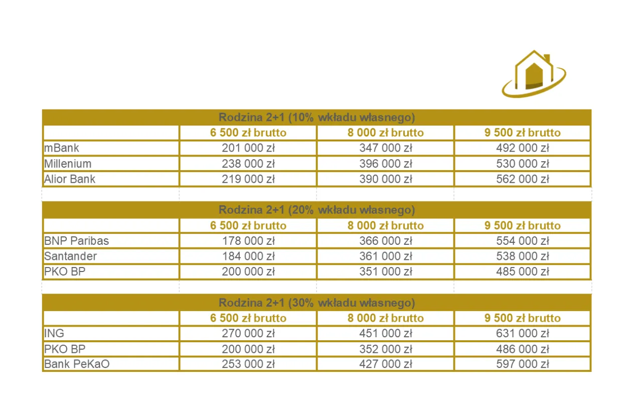 Wysoki wkład własny kredyt hipoteczny