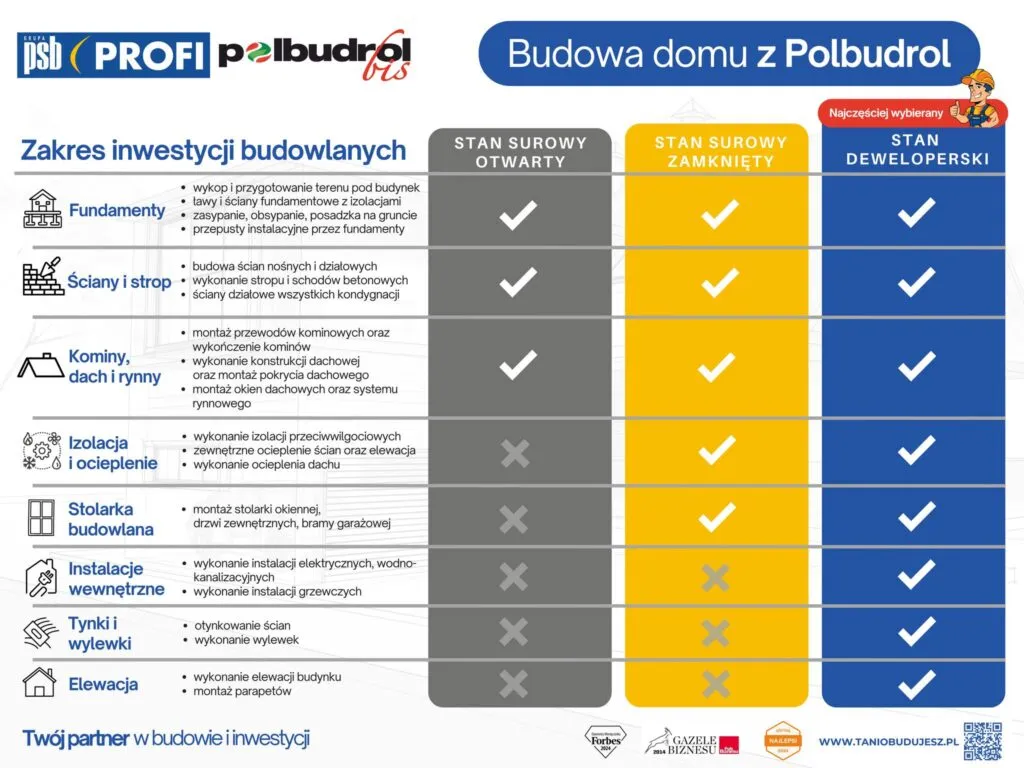 Etapy budowy domu deweloperskiego