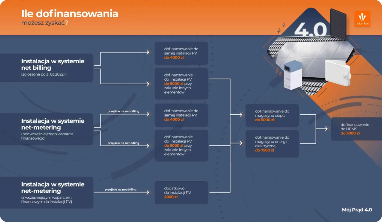 Zdjęcie Ile dofinansowania na firmę? Sprawdź, co możesz otrzymać na start