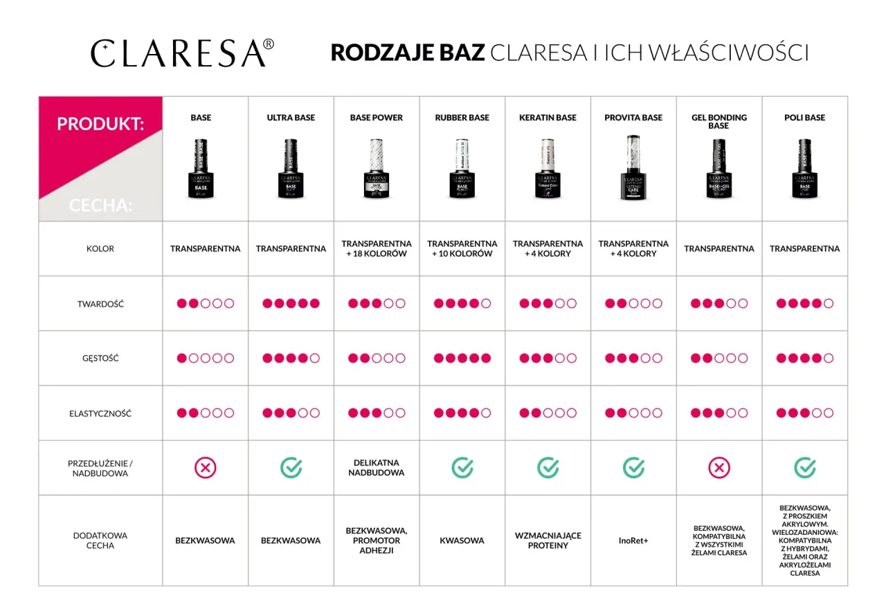 Tabela porównująca rodzaje baz Claresa: Base, Ultra Base, Base Power, Rubber Base, Keratin Base, Provita Base, Gel Bonding Base, Poli Base.