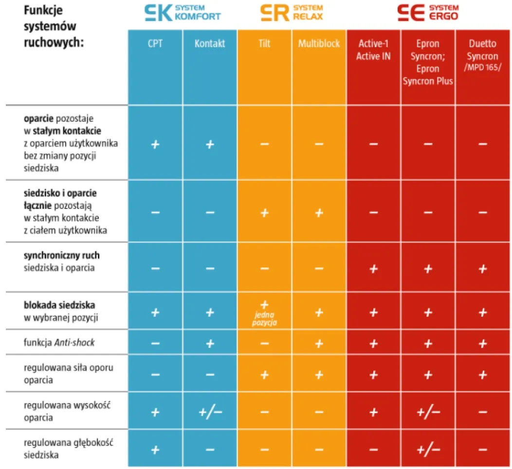 rodzaje mechanizmów foteli obrotowych schemat