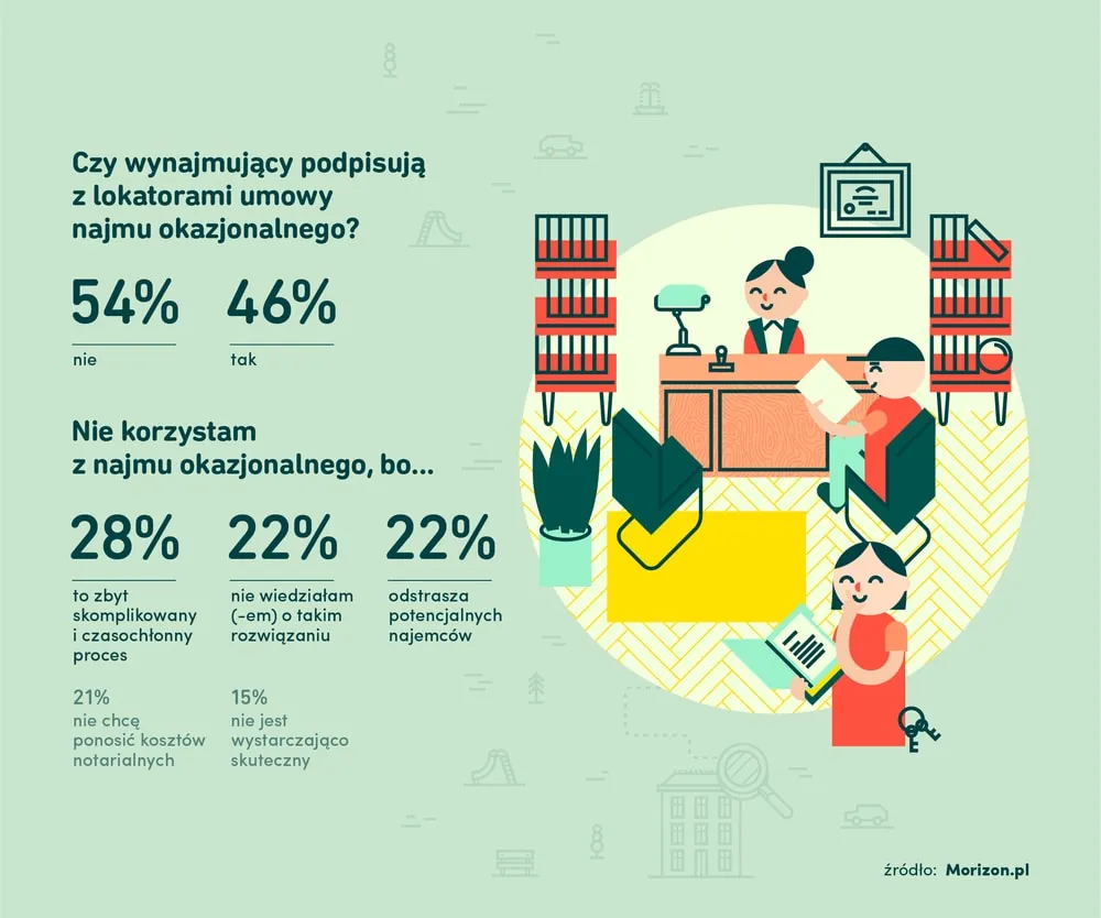 proces wynajmu mieszkania infografika