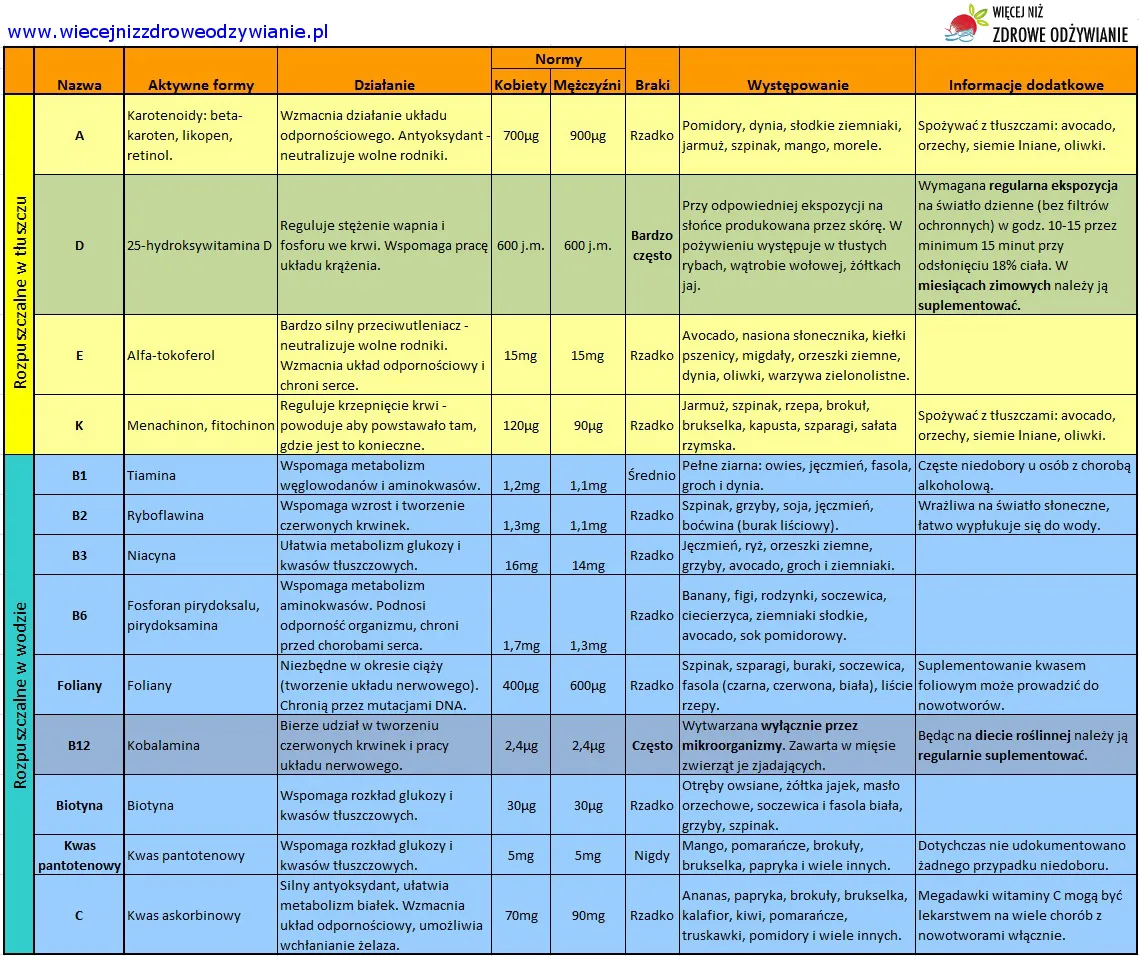 tabela porównawcza zapotrzebowania na witaminy i minerały człowiek koń