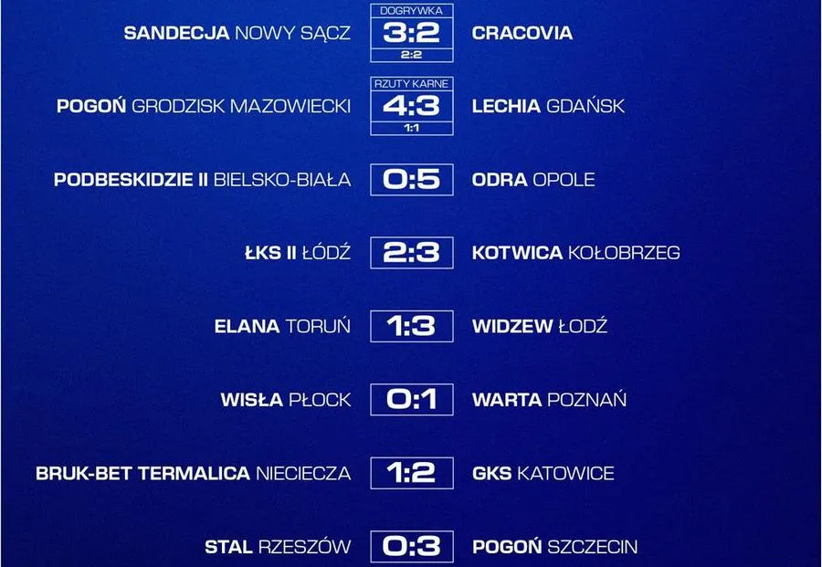 Zdjęcie Kto gra w Pucharze Polski? Zobacz drużyny i ich wyniki w sezonie