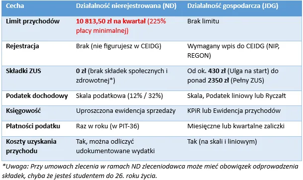 działalność nierejestrowana, limit przychodów, prosta księgowość