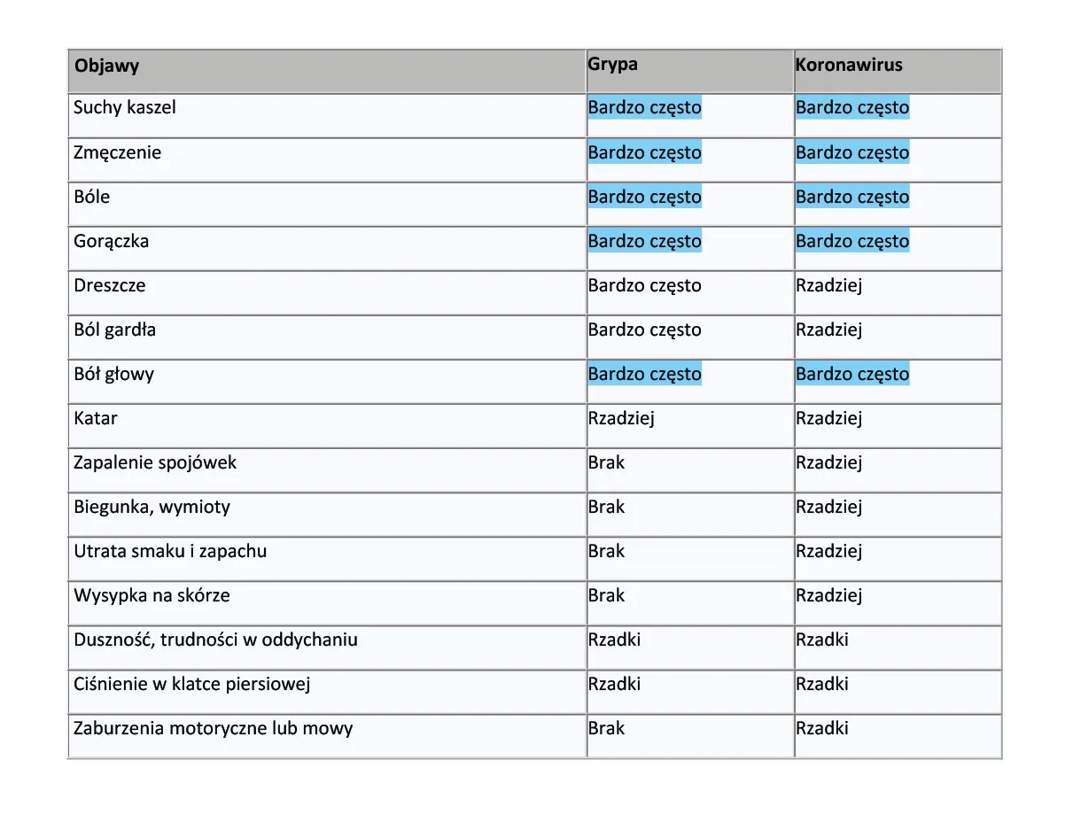różnica między przeziębieniem grypą i covid objawy tabela