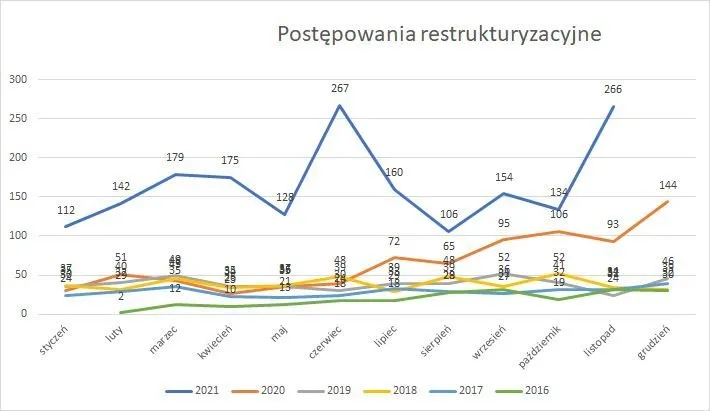 restrukturyzacja sp&oacute;łki wykres