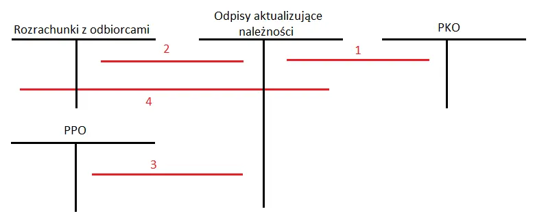 przesłanki do utworzenia odpisu aktualizującego należności