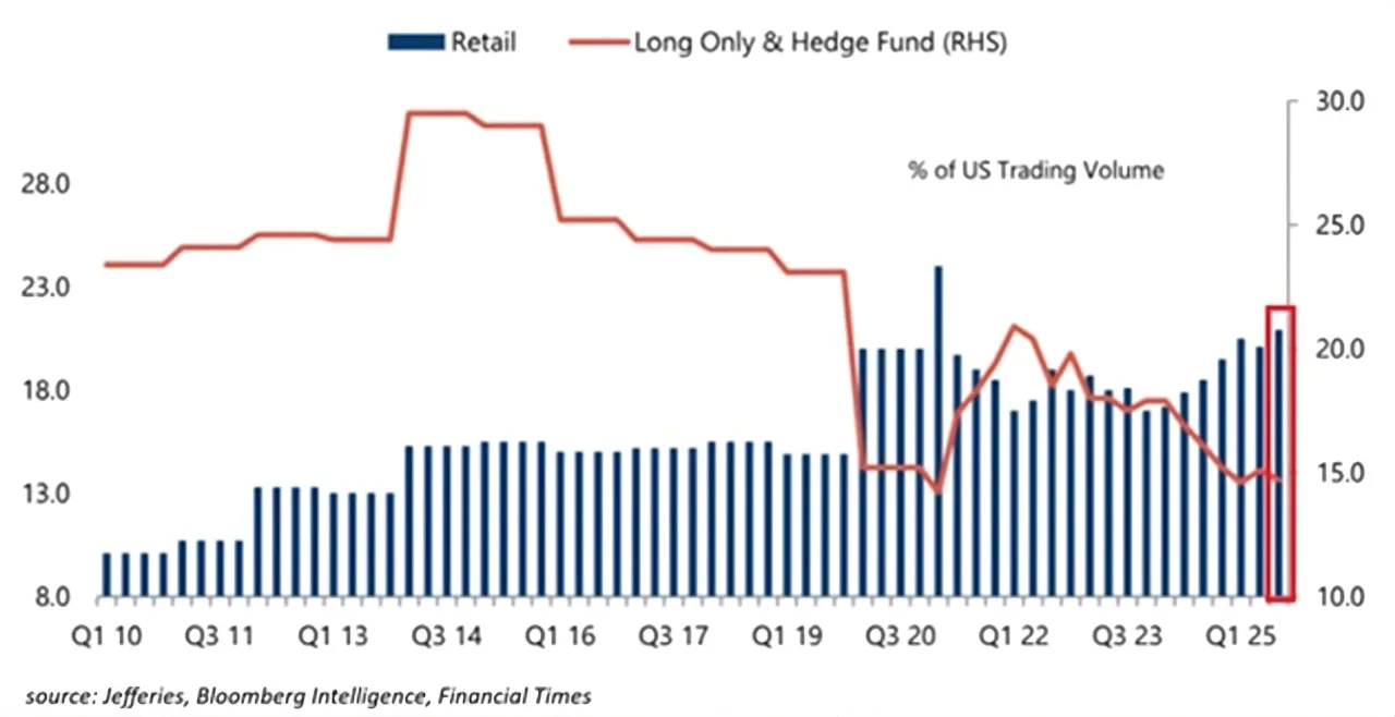 wykres statystyki strat na giełdzie inwestorzy detaliczni
