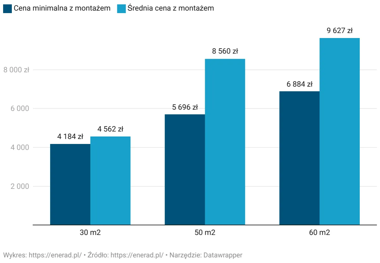 Wykres słupkowy por&oacute;wnuje ceny minimalne i średnie ogrzewania klimatyzacją dla mieszkań 30, 50 i 60 m&sup2;.