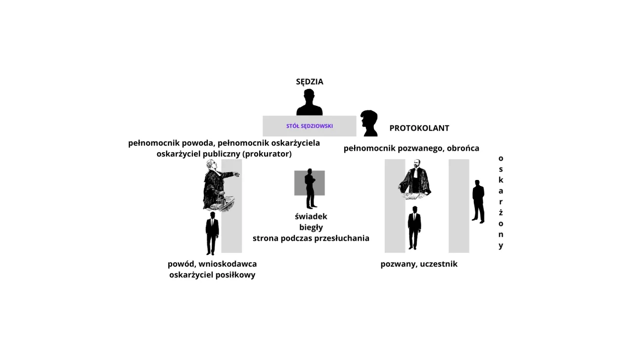 schemat sali rozpraw karnych Polska