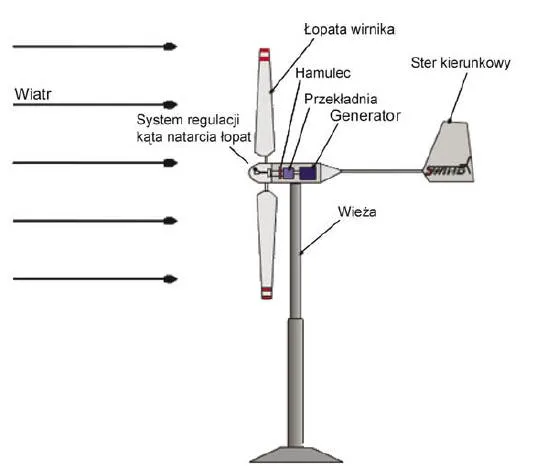 schemat budowy elektrowni wiatrowej z opisem